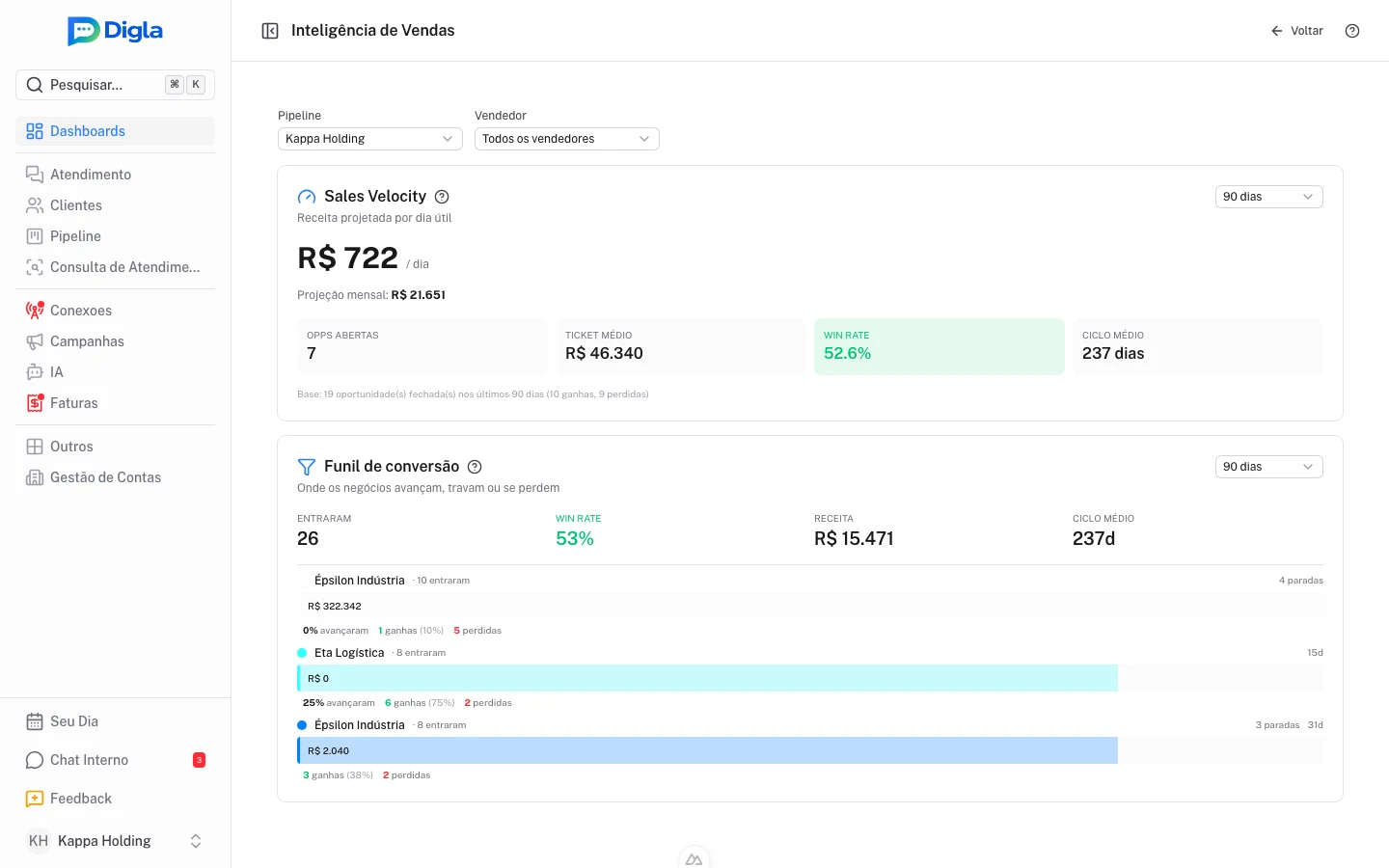 Painel de vendas com Sales Velocity à esquerda e funil de conversão à direita.