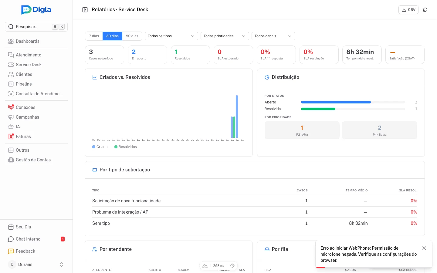 Relatório de Service Desk com KPIs, gráfico de volume diário e distribuição por agente.