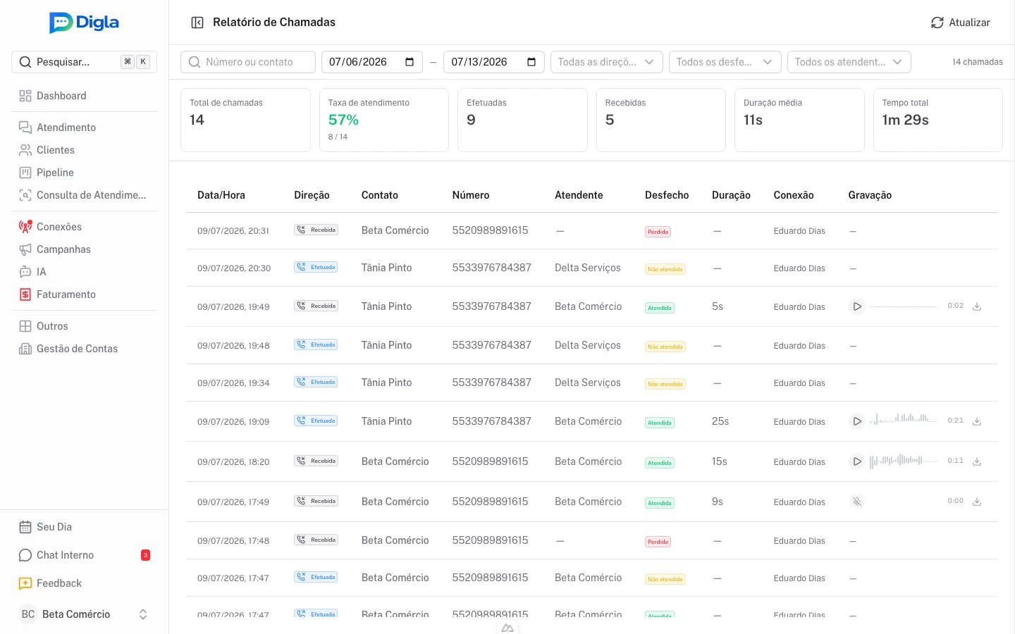 Relatório de Chamadas — indicadores, desfechos e gravações com player de waveform.