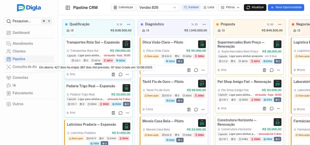 Funil com os negócios abertos há meses de volta às colunas.