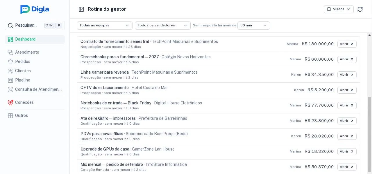 Rotina do gestor com o placar do time e as pendências por vendedor.