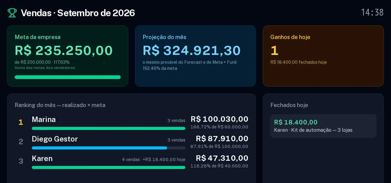 TV de vendas com meta, projeção, ganhos do dia e ranking.