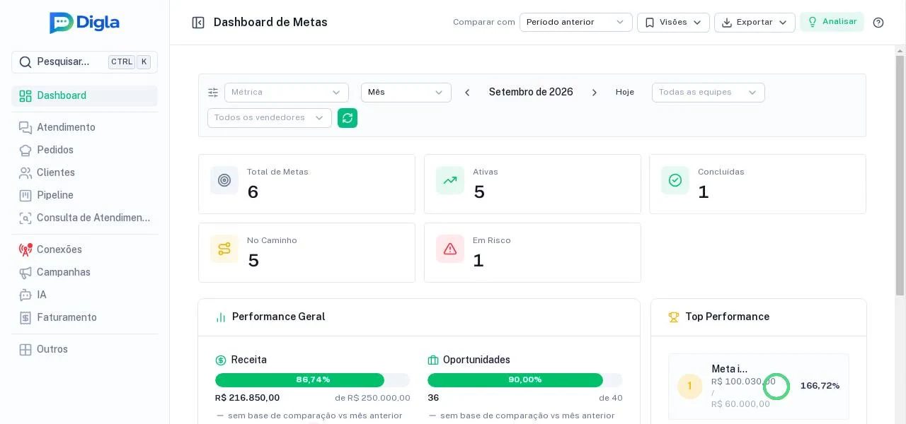 Meta e realizado iguais no Gerencial, em Metas e no Forecast.