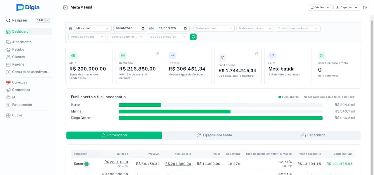 Cobertura por vendedor: funil aberto contra o funil necessário para a meta.