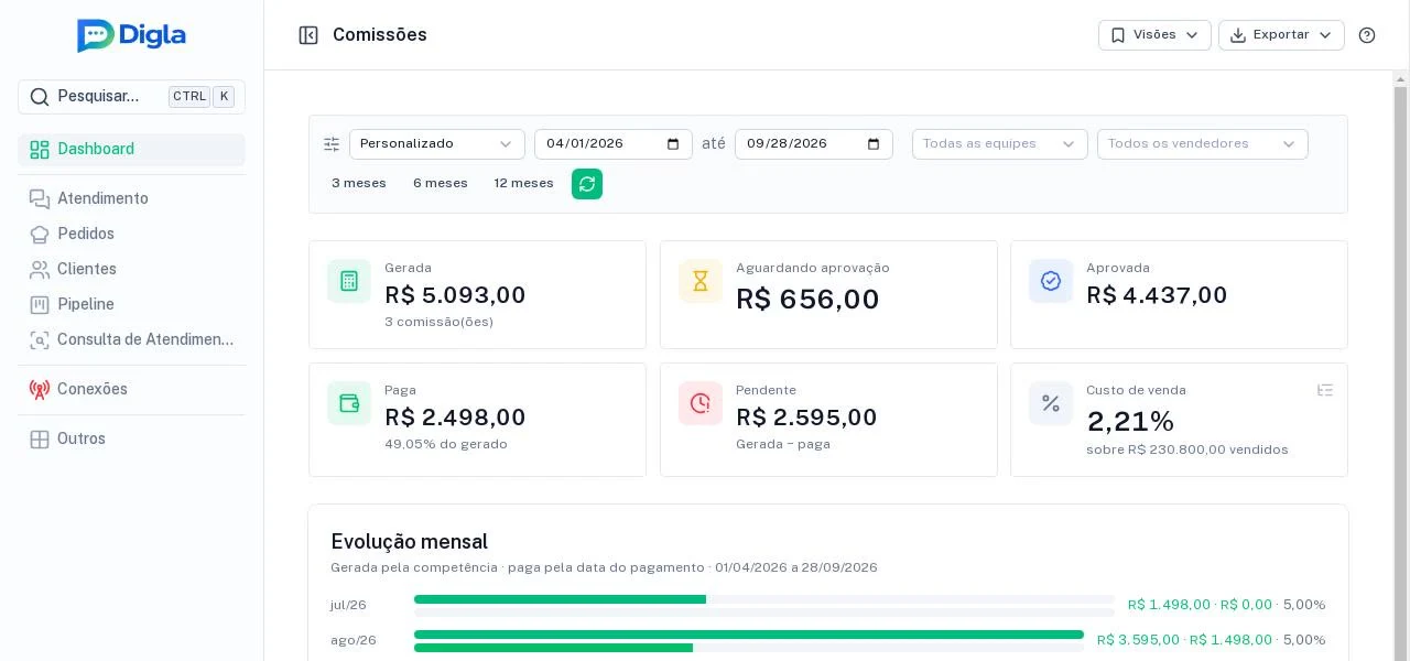 Comissões do período, do gerado ao pago, com o custo de venda.