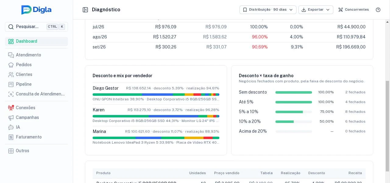 Erosão de preço mês a mês e desconto × taxa de ganho.