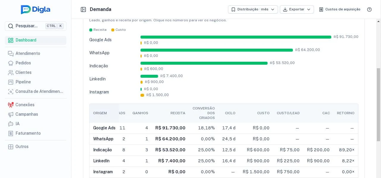 Origens com leads, ganhos, receita, CAC e retorno.