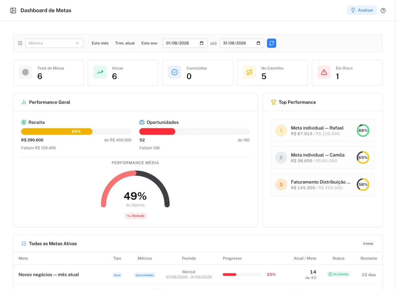 Dashboard de Metas com seis metas ativas, uma em risco, performance média de 48% e ranking dos vendedores