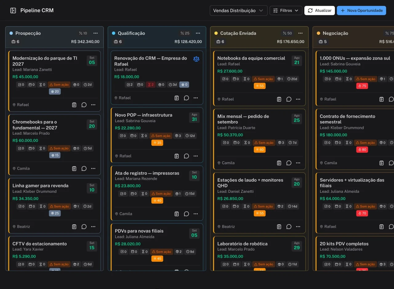 Funil de vendas em kanban com as etapas Prospecção, Qualificação, Cotação Enviada e Negociação, cada uma somando o valor dos negócios em aberto